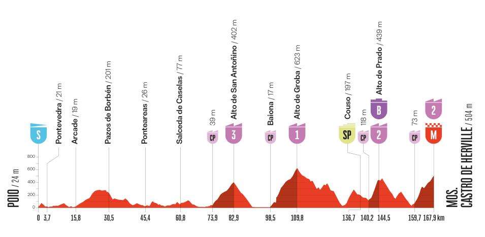 Vuelta Ciclista a España en Poio